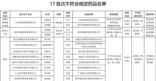 17批次藥品不合規(guī)！涉湖北同德堂產藿香正氣水等