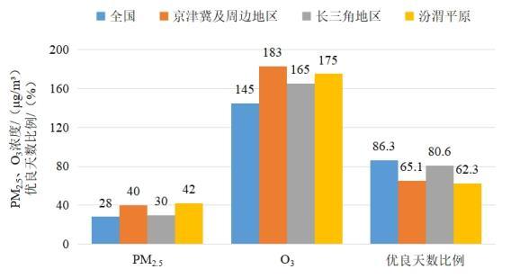 2022年1—8月全國(guó)及重點(diǎn)區(qū)域空氣質(zhì)量比較。圖片來源：生態(tài)環(huán)境部網(wǎng)站