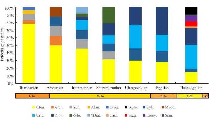 跨越3400萬(wàn)年前全球降溫事件嚙齒類動(dòng)物群怎么做到的？