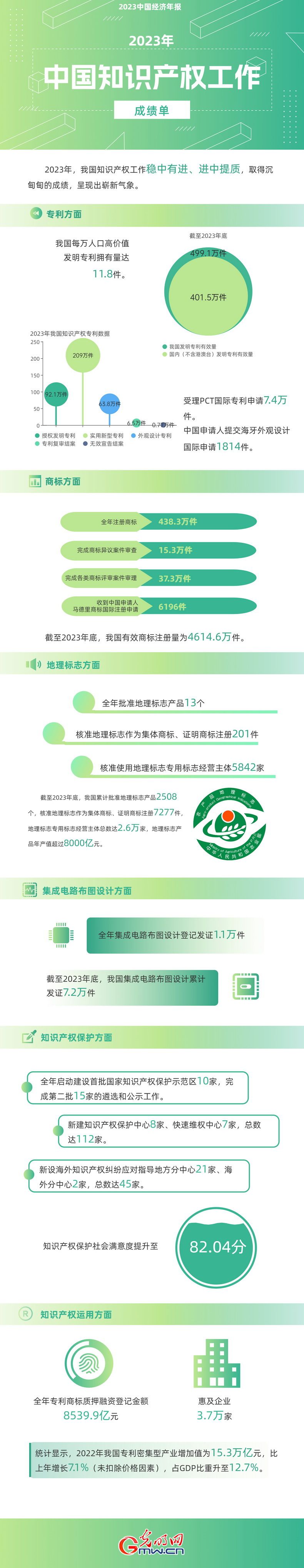 2023中國經(jīng)濟(jì)年報丨世界首個！我國國內(nèi)有效發(fā)明專利數(shù)量突破400萬件