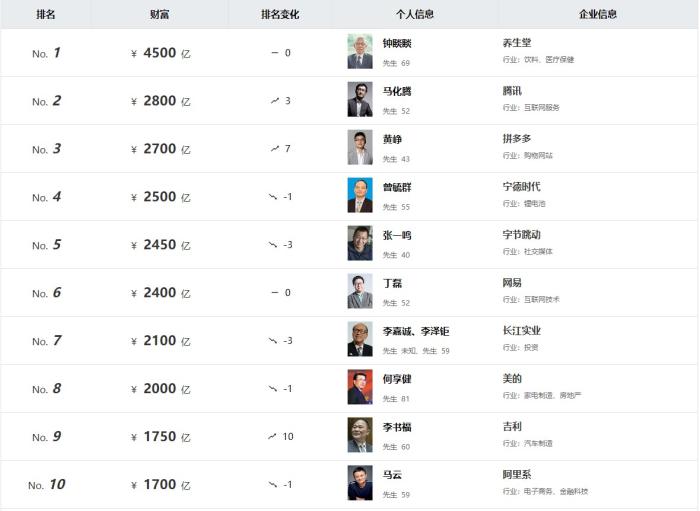 《2023胡潤百富榜》截圖。
