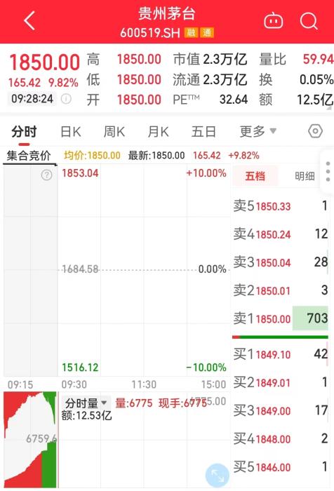 11月1日，貴州茅臺開盤走勢圖。