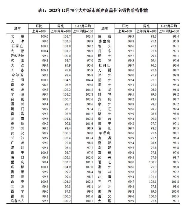 2023年12月70個(gè)大中城市新建商品住宅銷售價(jià)格指數(shù)。 截圖自國(guó)家統(tǒng)計(jì)局官網(wǎng)