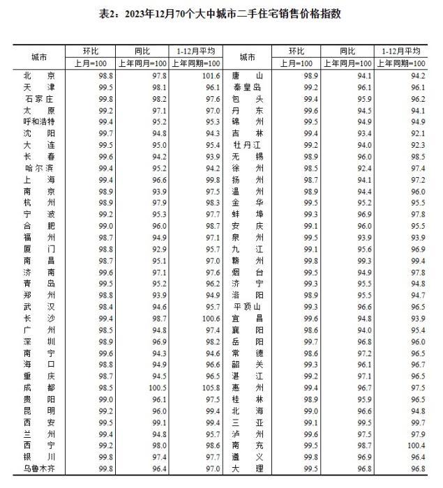 2023年12月70個(gè)大中城市二手住宅銷售價(jià)格指數(shù)。 截圖自國(guó)家統(tǒng)計(jì)局官網(wǎng)