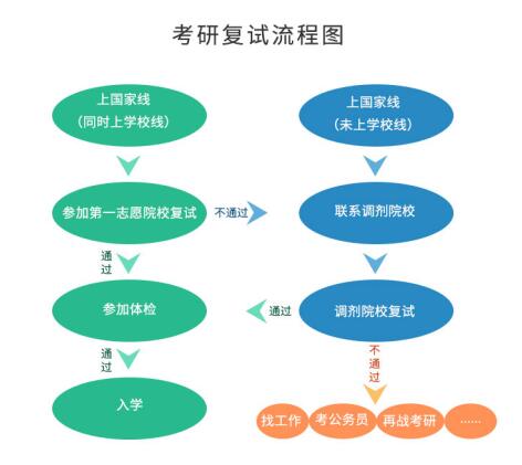 考研初試成績公布后，你需要做哪些事？